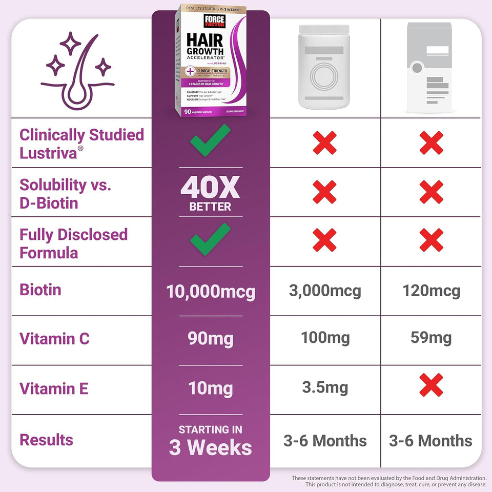 Force Factor Hair Growth Accelerator Multivitamin for Women & Men, with Lustriva, Biotin, Horsetail & Vitamins A, B12, C, D & E for Thicker Hair, Healthier Skin & Nails, 90 Capsules